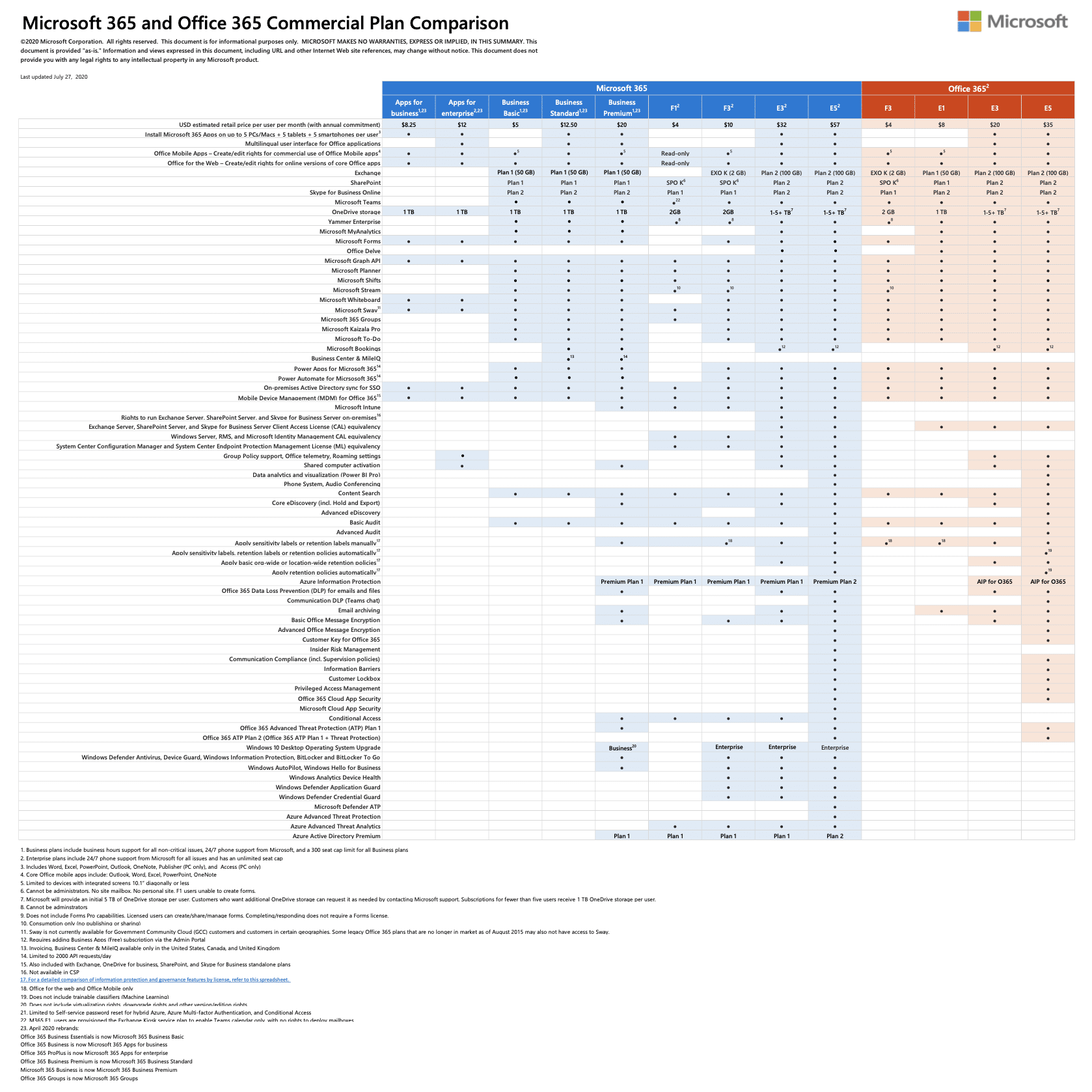 Microsoft 365 and Office 365 Commercial Plan Comparison